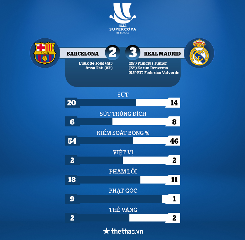 Real Madrid hạ Barcelona trong hiệp phụ, tiến vào chung kết Siêu cúp Tây Ban Nha - Ảnh 7