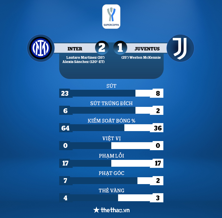 Sanchez xé lưới Juventus phút 120+1, Inter Milan vô địch Siêu cúp Italia - Ảnh 3