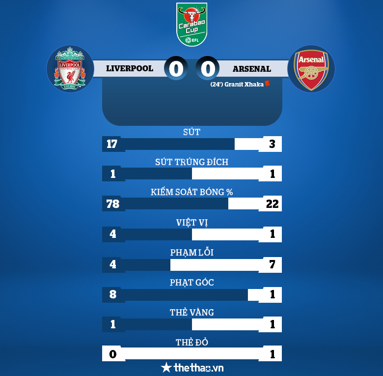 Arsenal cầm hòa Liverpool dù chơi thiếu người trong 66 phút - Ảnh 2