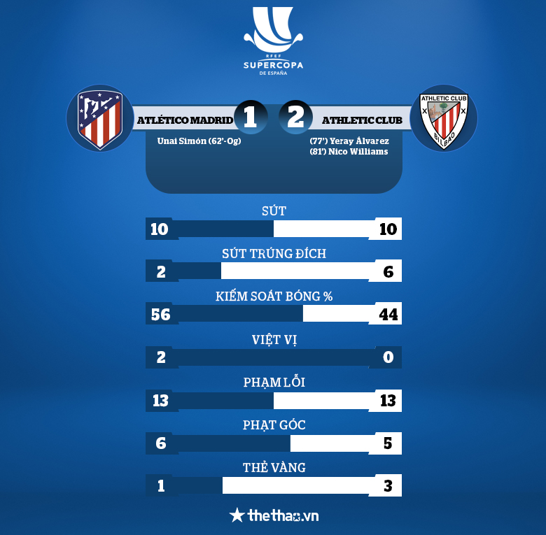 Atletico thua ngược Bilbao trong 4 phút ở Bán kết Siêu cúp Tây Ban Nha - Ảnh 3
