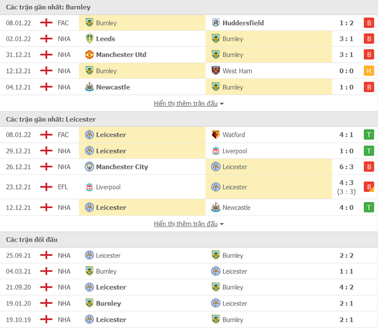 Nhận định, dự đoán Burnley vs Leicester, 22h00 ngày 15/1: Mồi ngon cho Bầy cáo - Ảnh 1