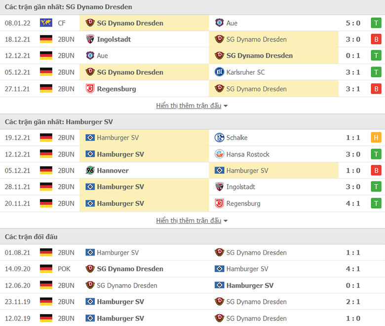 Nhận định, dự đoán Dresden vs Hamburg, 0h30 ngày 15/1: Nỗi sợ xa nhà - Ảnh 1