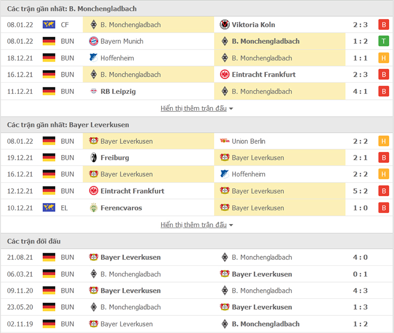 Nhận định, dự đoán M’gladbach vs Leverkusen, 0h30 ngày 16/1: Dở ít thắng dở nhiều - Ảnh 1