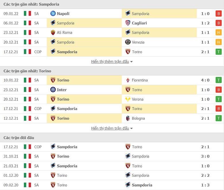 Nhận định, dự đoán Sampdoria vs Torino, 21h00 ngày 15/1: Xa nhà là thua - Ảnh 1
