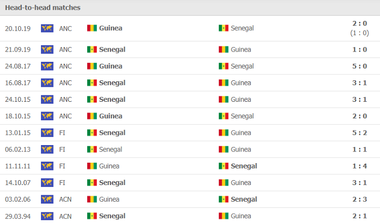 Thành tích, lịch sử đối đầu Senegal vs Guinea, 20h00 ngày 14/1 - Ảnh 1