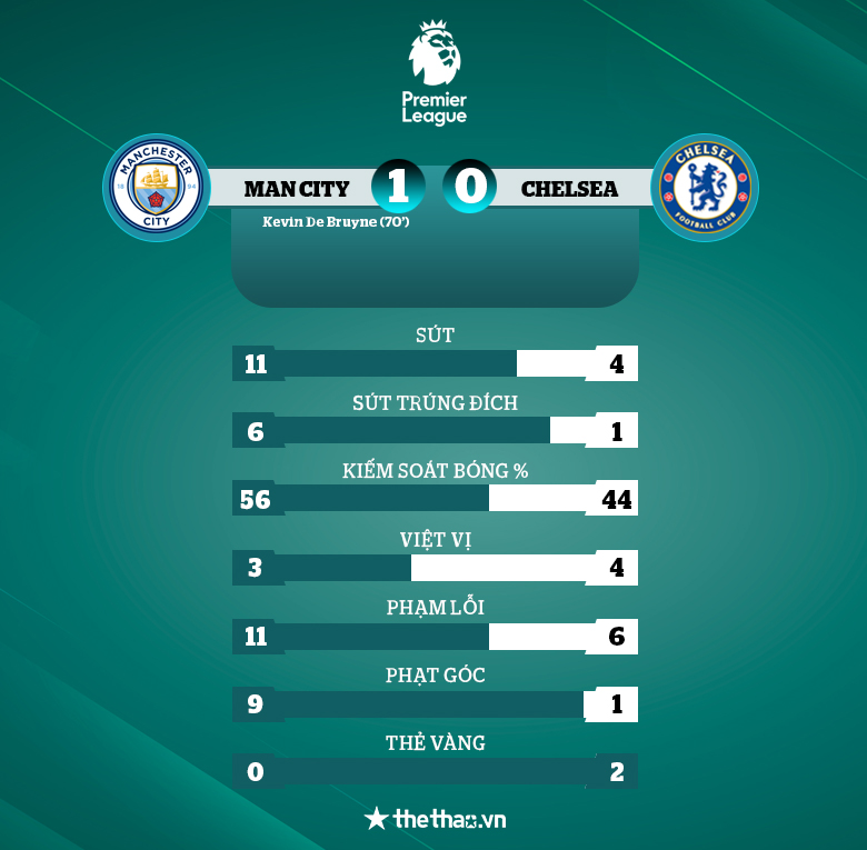 De Bruyne thể hiện phẩm chất siêu sao trước Chelsea, Man City băng băng về đích - Ảnh 4