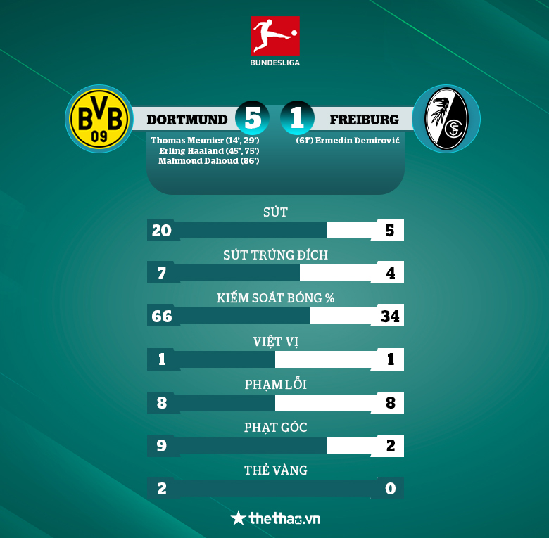 Haaland lập cú đúp, Dortmund thắng hủy diệt 'ngựa ô' Freiburg - Ảnh 3