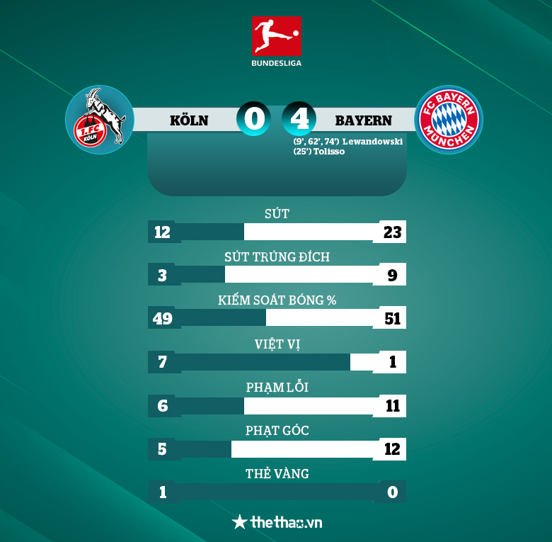 Lewandowski lập hat-trick, Bayern Munich có chiến thắng đầu tiên trong năm 2022 - Ảnh 4