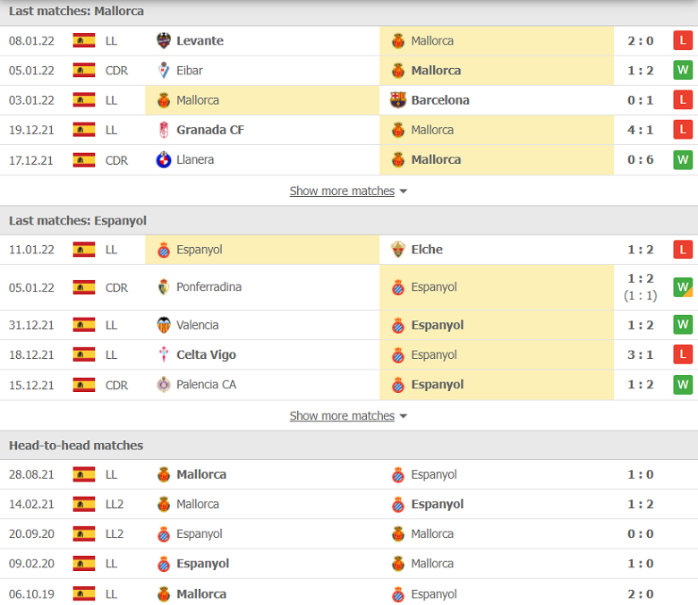 Nhận định, dự đoán Mallorca vs Espanyol, 22h00 ngày 15/1: Kịch bản cũ - Ảnh 1