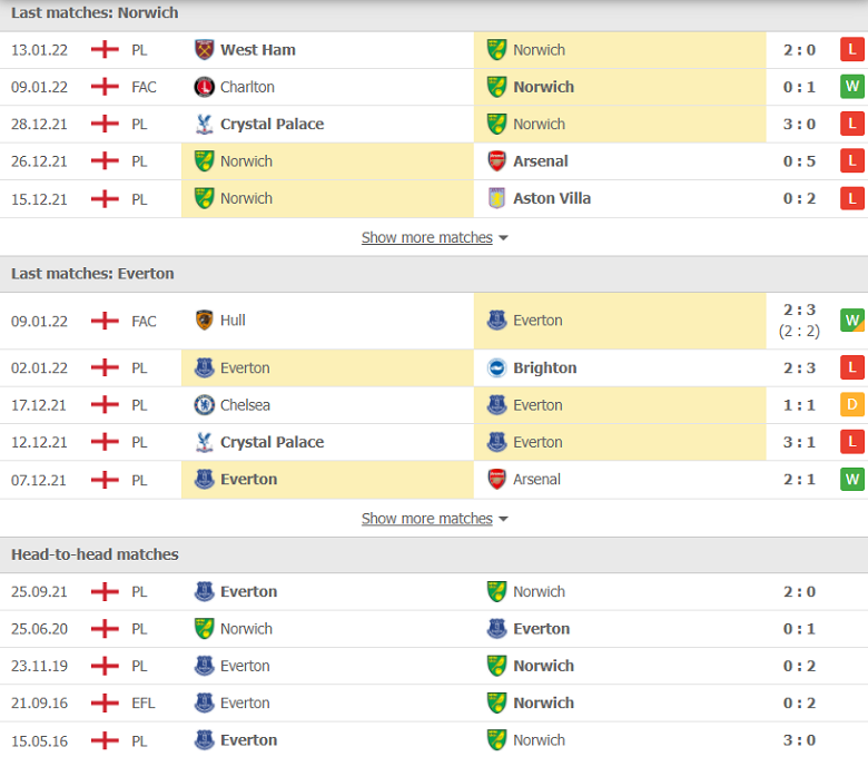 Nhận định, dự đoán Norwich vs Everton, 22h00 ngày 15/1: Sinh khí mới - Ảnh 1