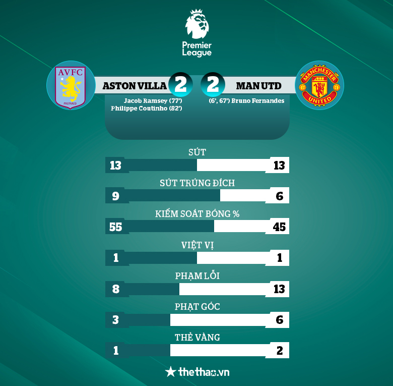 Coutinho ra mắt hoàn hảo, MU dẫn 2-0 vẫn ôm hận trước Aston Villa của HLV Gerrard - Ảnh 2
