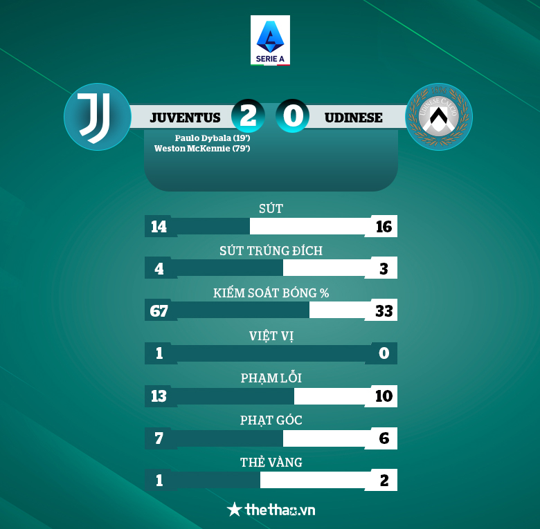 Dybala lập công, Juventus hạ Udinese áp sát top 4 - Ảnh 3