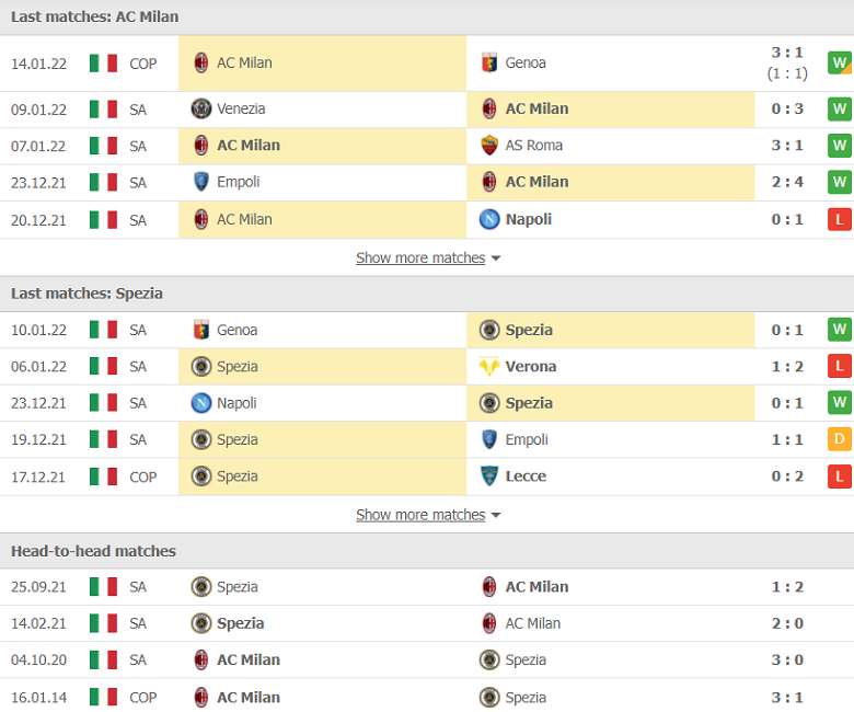Nhận định, dự đoán AC Milan vs Spezia, 00h30 ngày 18/1: Sức mạnh khó cưỡng - Ảnh 2