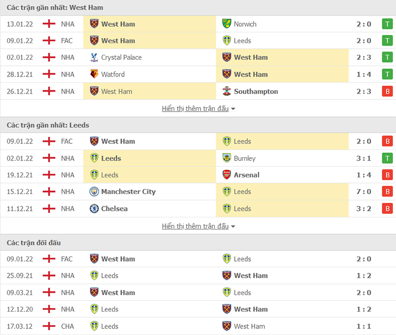 Nhận định, dự đoán West Ham vs Leeds United, 21h00 ngày 16/1: Tiếp đà hồi sinh - Ảnh 1