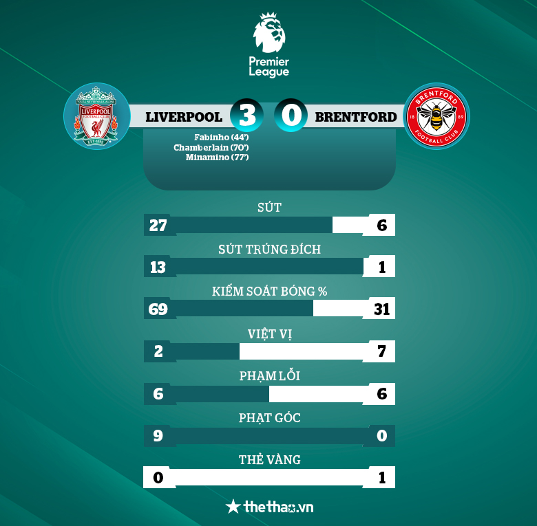 Vùi dập Brentford, Liverpool vươn lên xếp thứ 2 Ngoại hạng Anh - Ảnh 1