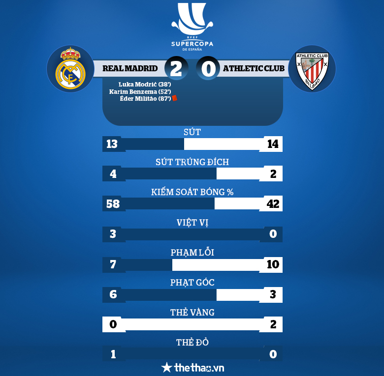 Modric và Benzema giúp Real Madrid giành Siêu Cúp Tây Ban Nha - Ảnh 3
