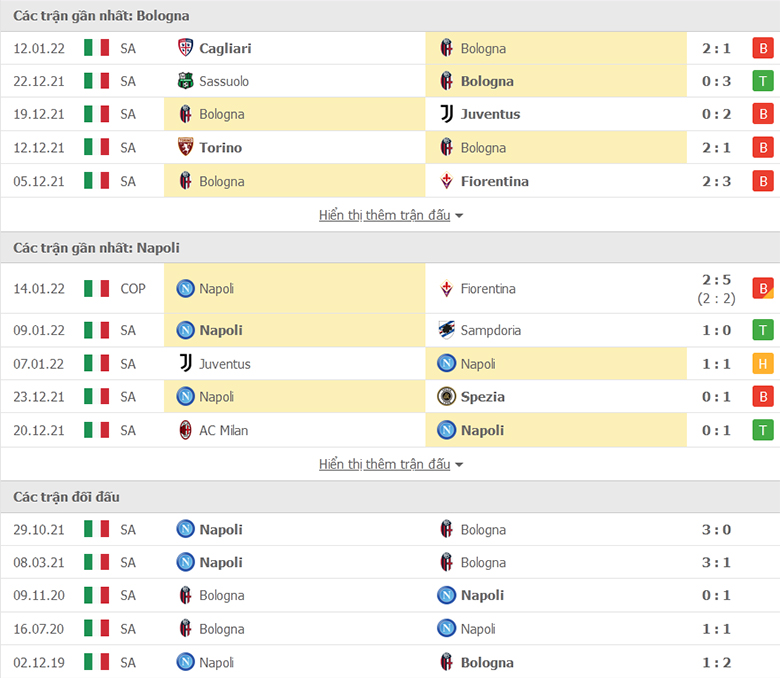 Nhận định, dự đoán Bologna vs Napoli, 0h30 ngày 18/1: Cái duyên đối đầu - Ảnh 1