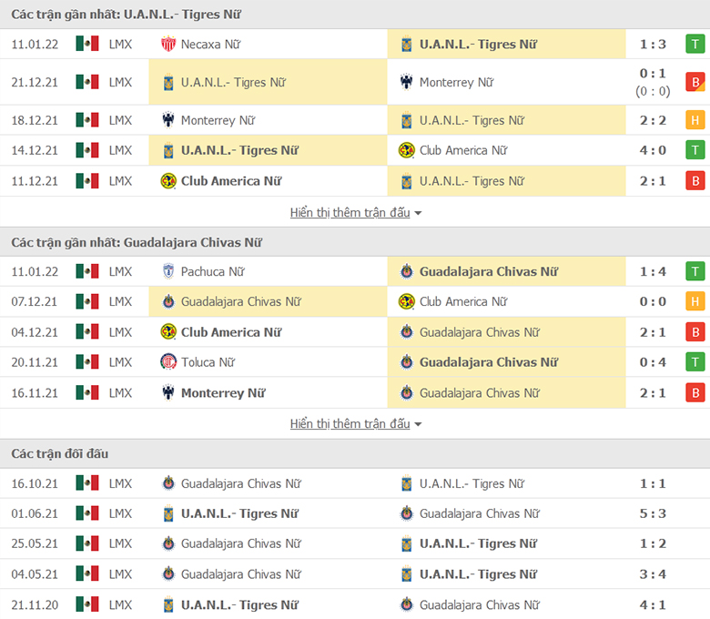 Nhận định, dự đoán Nữ Tigres UANL vs Nữ Guadalajara, 8h00 ngày 18/1: Sức mạnh vượt trội - Ảnh 1