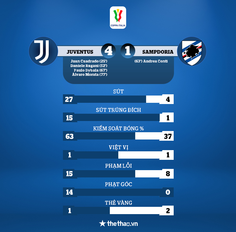 Dybala và Morata nổ súng, Juventus lọt vào tứ kết Coppa Italia - Ảnh 3