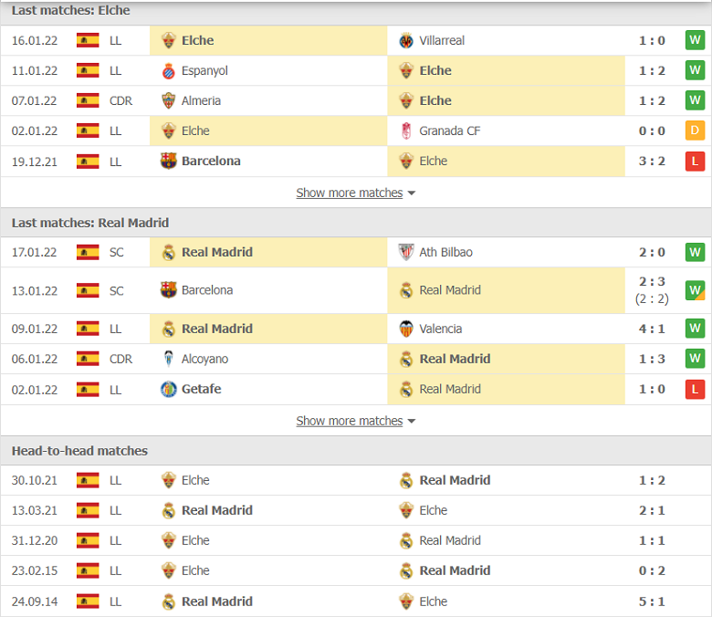 Nhận định, dự đoán Elche vs Real Madrid, 01h00 ngày 21/1: Vé trong tầm tay - Ảnh 1