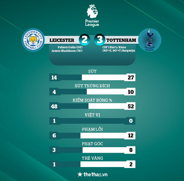 Bergwijn ghi 2 bàn từ phút 95 đến 97, Tottenham ngược dòng không tưởng hạ Leicester - Ảnh 2