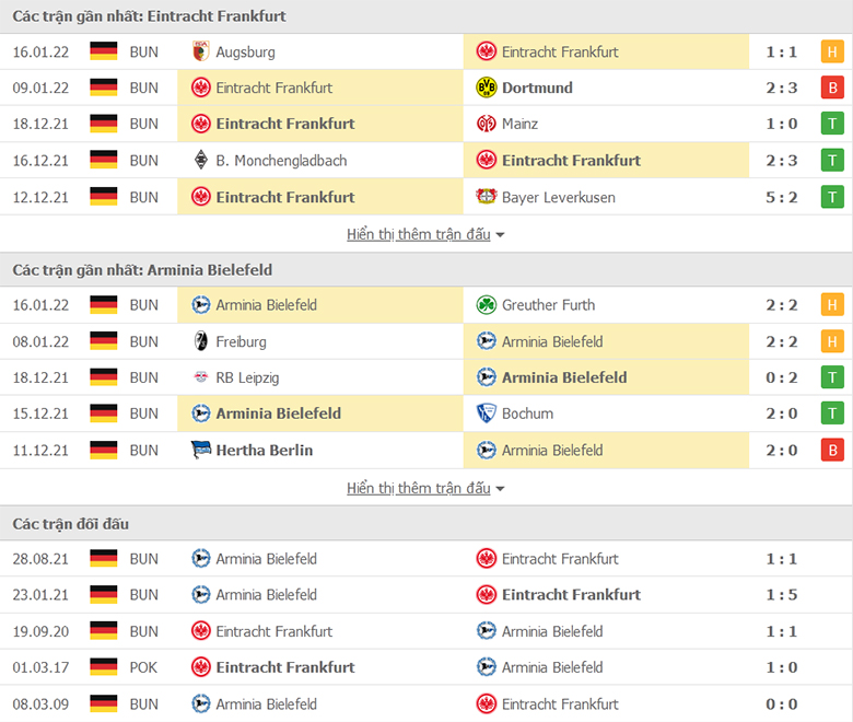 Nhận định, dự đoán Eintracht Frankfurt vs Bielefeld, 2h30 ngày 22/1: Hơn ở đối đầu - Ảnh 1