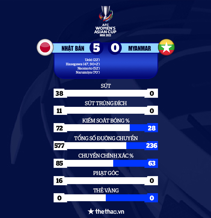 Kết quả Asian Cup 2022: Không cho Myanmar dứt điểm, Nhật Bản thắng dễ ngày ra quân - Ảnh 3