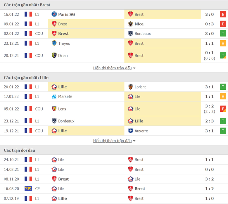 Nhận định, dự đoán Brest vs Lille, 23h00 ngày 22/1: Chủ nhà thất thế - Ảnh 1