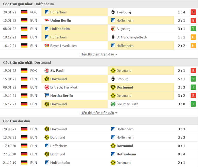 Nhận định, dự đoán Hoffenheim vs Dortmund, 21h30 ngày 22/1: Điểm yếu sân khách - Ảnh 1
