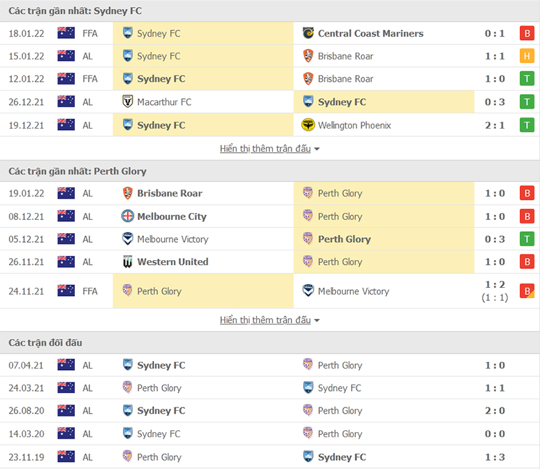 Nhận định, dự đoán Sydney FC vs Perth Glory, 15h45 ngày 22/1: Trở lại vị thế - Ảnh 1
