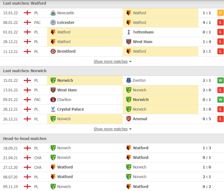 Nhận định, dự đoán Watford vs Norwich, 03h00 ngày 22/1: Kịch bản khó lường - Ảnh 1