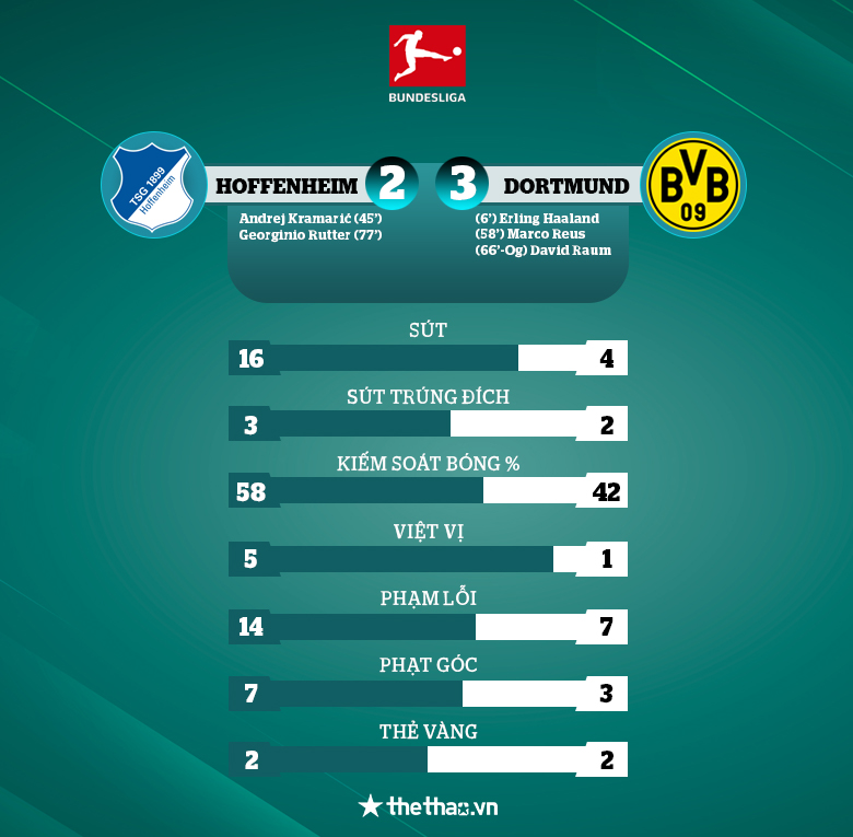 Dortmund sút 2 vào... 3, chật vật vượt qua 'hiện tượng' Hoffenheim - Ảnh 4