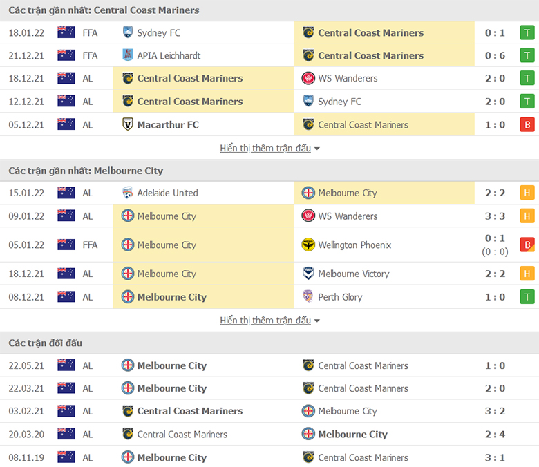 Nhận định, dự đoán Central Coast vs Melbourne City, 12h05 ngày 23/1: Chưa thể thắng - Ảnh 2