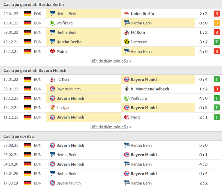 Nhận định, dự đoán Hertha Berlin vs Bayern Munich, 23h30 ngày 23/1: Mồi ngon cho Hùm xám - Ảnh 1