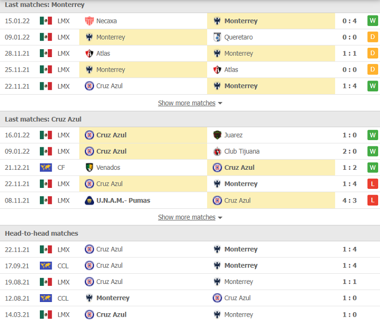 Nhận định, dự đoán Monterrey vs Cruz Azul, 10h06 ngày 23/1: Tiếp đà thăng hoa - Ảnh 1
