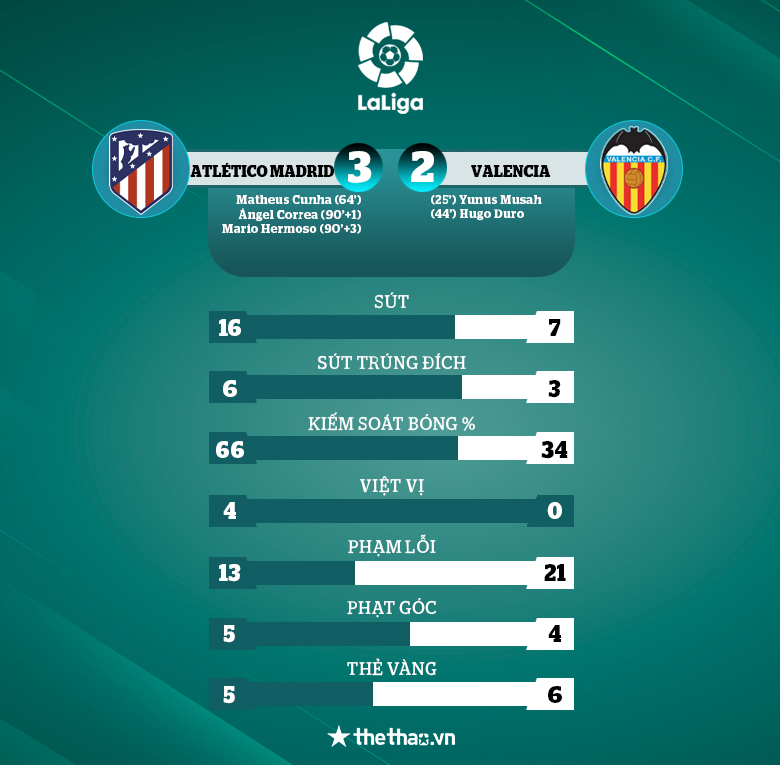 Ghi 2 bàn phút bù giờ, Atletico Madrid ngược dòng đánh bại Valencia - Ảnh 3
