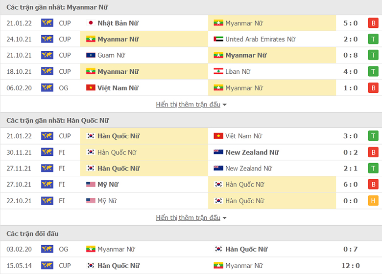 Nhận định, dự đoán Nữ Myanmar vs Nữ Hàn Quốc, 15h00 ngày 24/1: Tiếp tục trắng tay - Ảnh 1