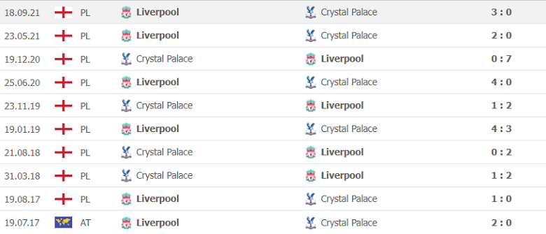 Thành tích, lịch sử đối đầu Crystal Palace vs Liverpool, 21h00 ngày 23/1 - Ảnh 2