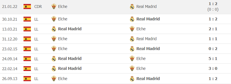 Thành tích, lịch sử đối đầu Real Madrid vs Elche, 22h15 ngày 23/1 - Ảnh 2