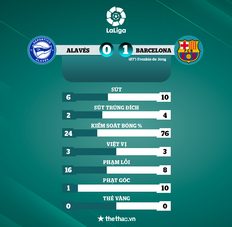 Barca thắng nhọc đội đua trụ hạng, áp sát top 4 - Ảnh 3