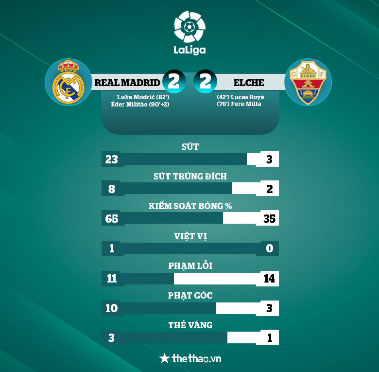 Benzema sút hỏng 11m, Real Madrid thoát thua Elche nhờ bàn thắng muộn của Militao - Ảnh 4
