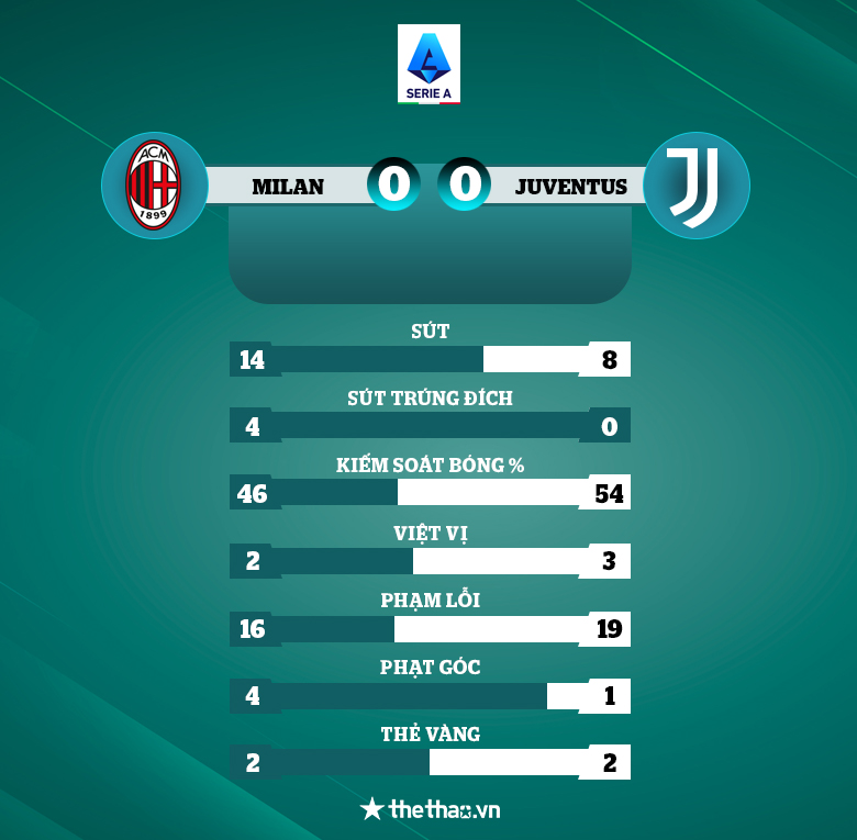 Ibrahimovich chấn thương, AC Milan hòa nhạt nhòa với Juventus - Ảnh 1