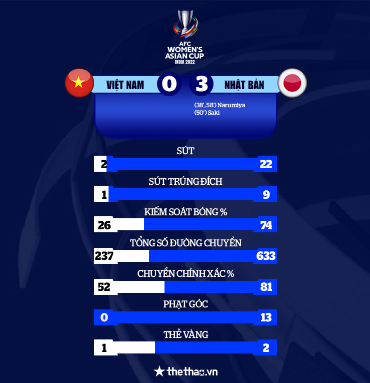 Kết quả ĐT nữ Việt Nam 0-3 nữ Nhật Bản: Nỗ lực vượt bậc - Ảnh 8