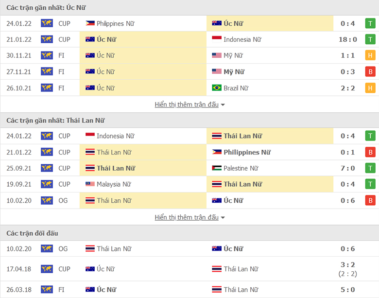 Nhận định, dự đoán Nữ Úc vs Nữ Thái Lan, 21h00 ngày 27/1: Bổn cũ soạn lại - Ảnh 1