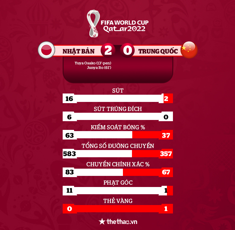 ĐT Trung Quốc thua toàn diện trước Nhật Bản, 99% vỡ mộng World Cup - Ảnh 3