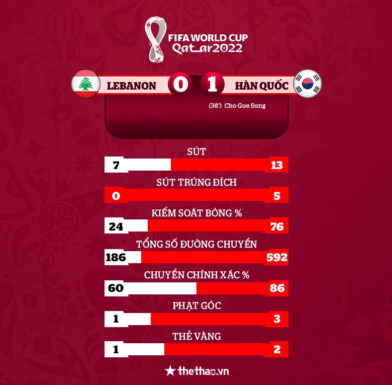Hàn Quốc vượt qua Lebanon, chạm 1 tay vào tấm vé dự World Cup 2022 - Ảnh 4