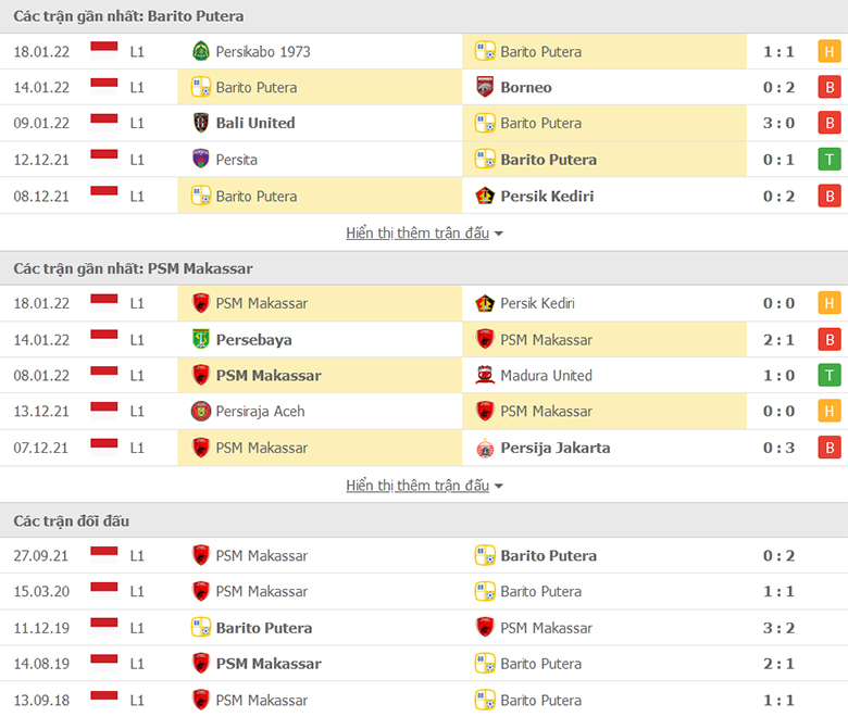 Nhận định, dự đoán Barito Putera vs PSM Makassar, 20h00 ngày 28/1: Khủng hoảng đến bao giờ - Ảnh 1