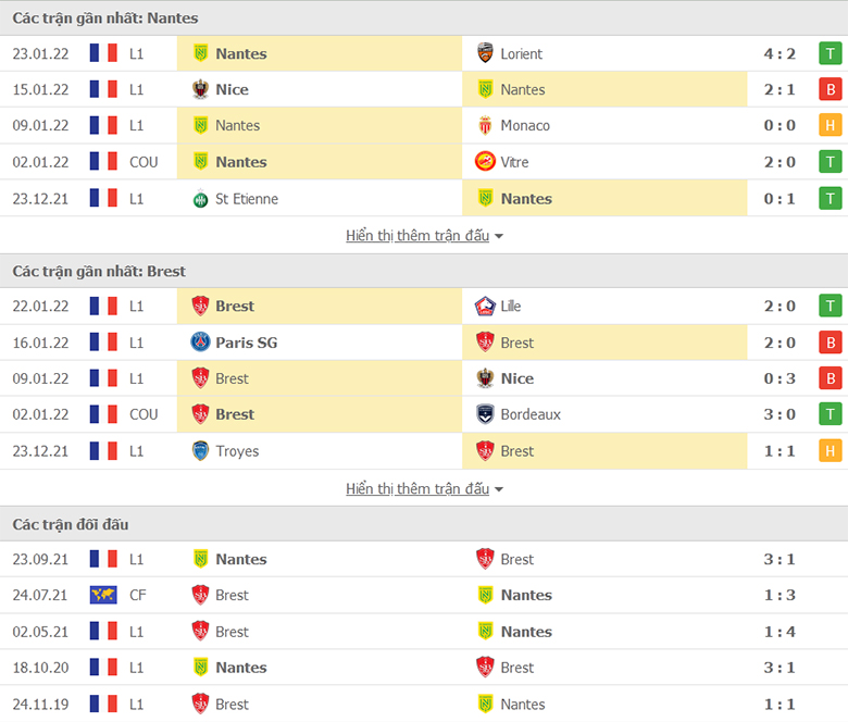 Nhận định, dự đoán Nantes vs Brest, 3h00 ngày 29/1: Hoàng yến hót vang - Ảnh 1
