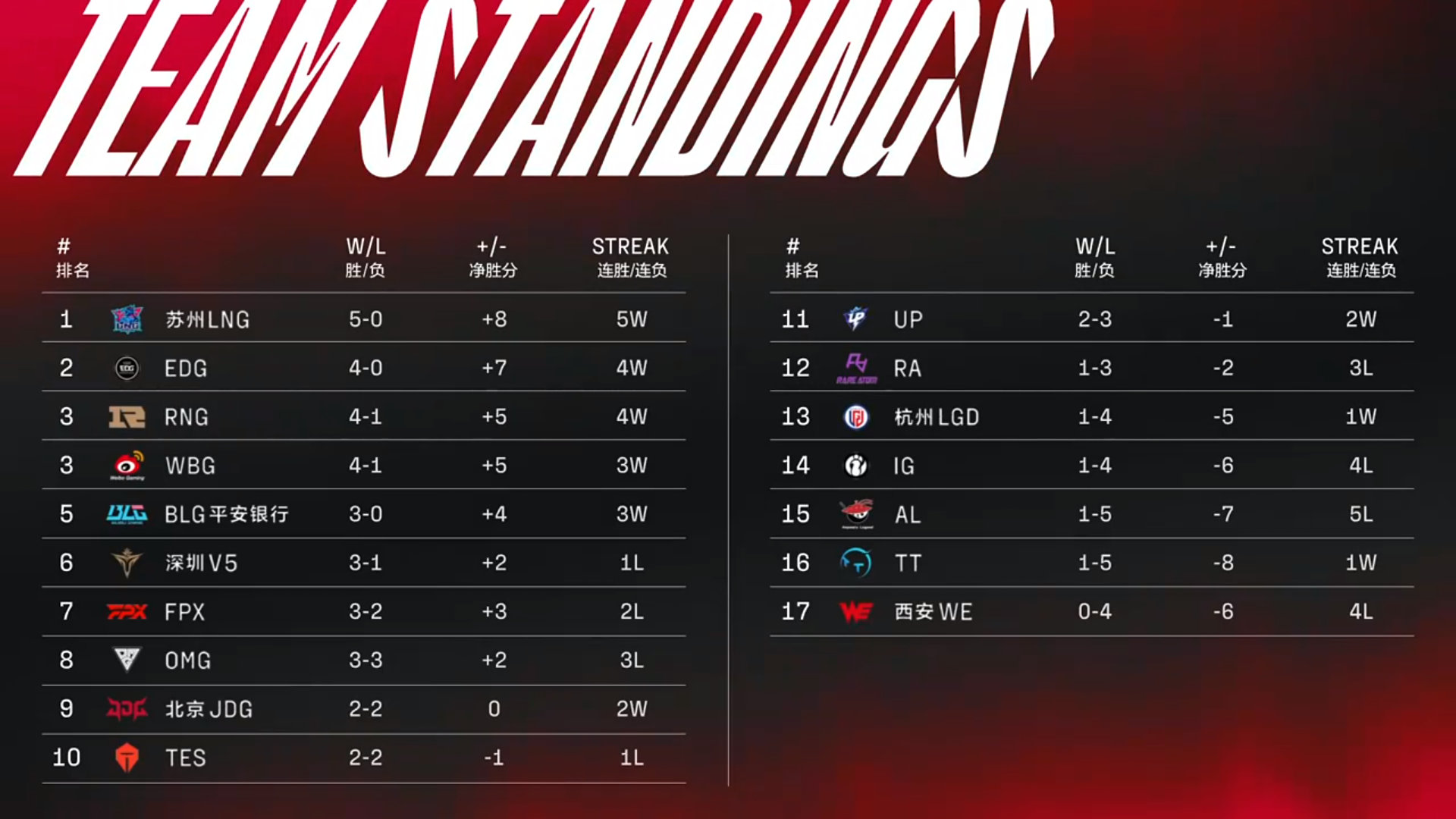 TRỰC TIẾP LPL mùa Xuân 2022 ngày 27/1: TES vs OMG, RNG vs BLG - Ảnh 1