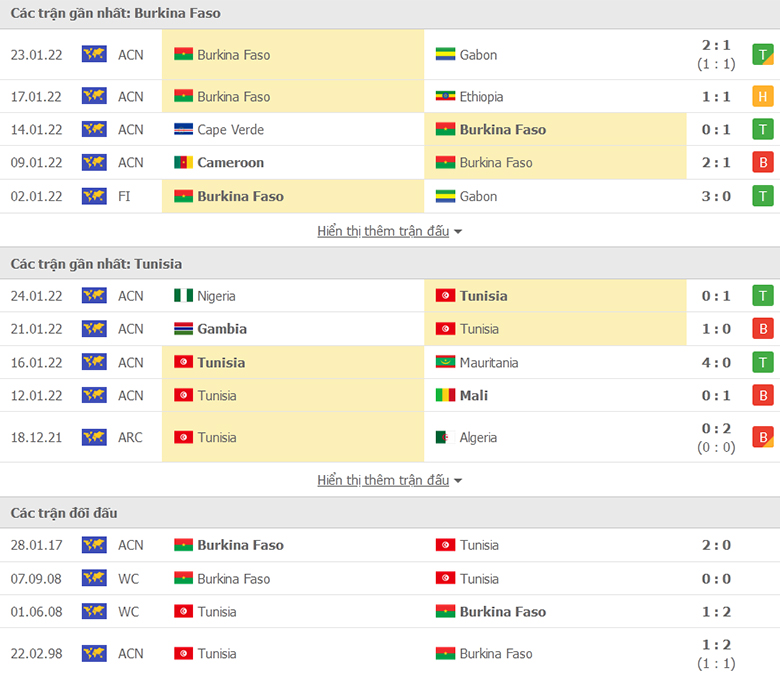 Nhận định, dự đoán Burkina Faso vs Tunisia, 2h00 ngày 30/1: Ngựa ô sải vó - Ảnh 1
